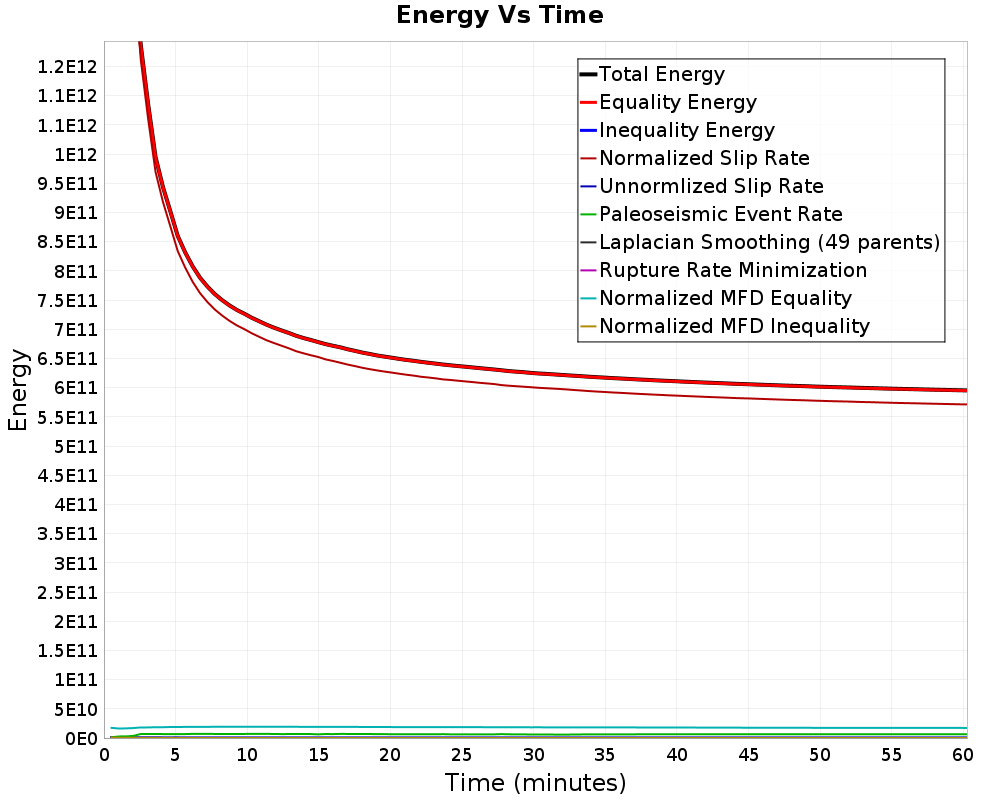 Energy vs Time