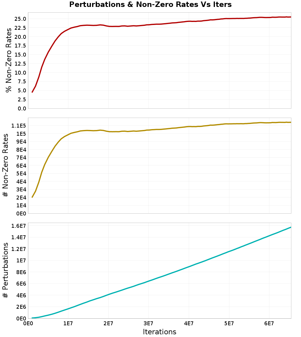 Perturbations
