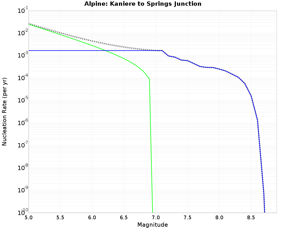 Alpine Kaniere to Springs Junction cumulative nucleation 