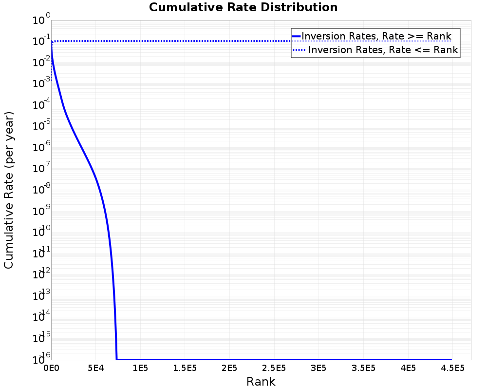 Cumulative Rate Distribution