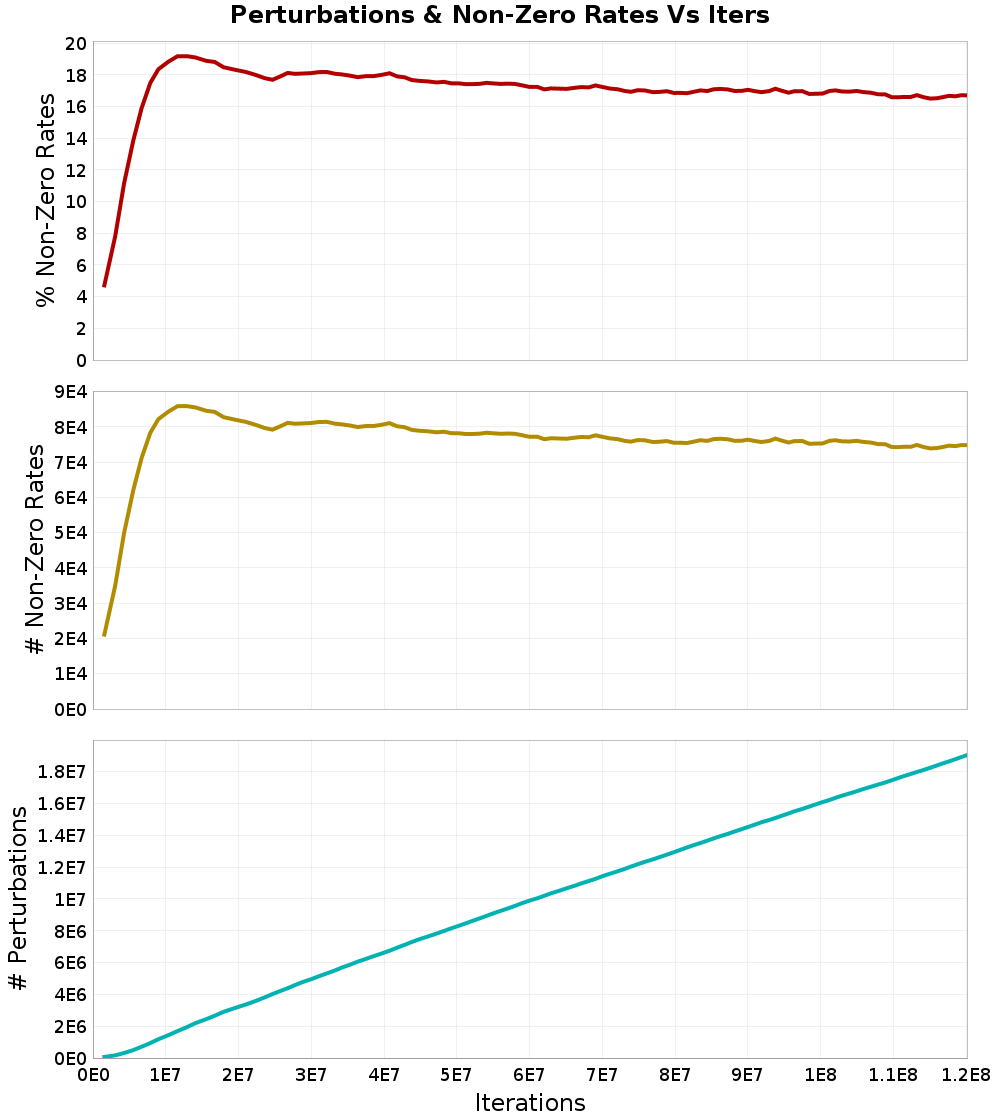 Perturbations