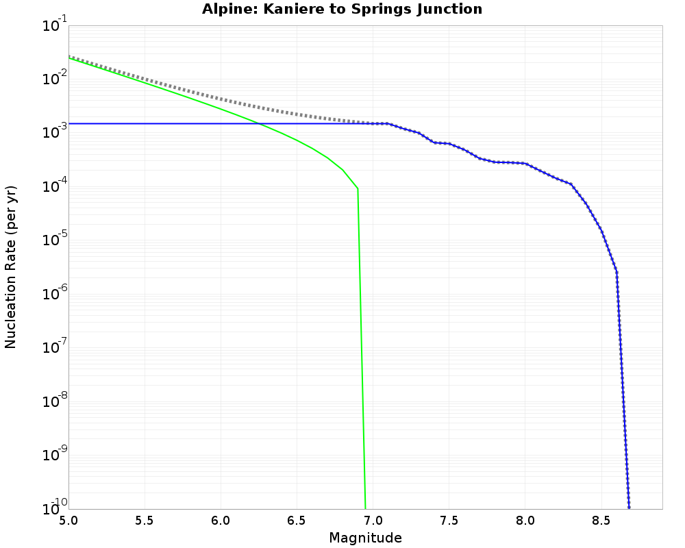 Alpine Kaniere to Springs Junction cumulative nucleation 