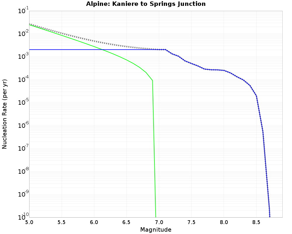 Alpine Kaniere to Springs Junction cumulative nucleation 