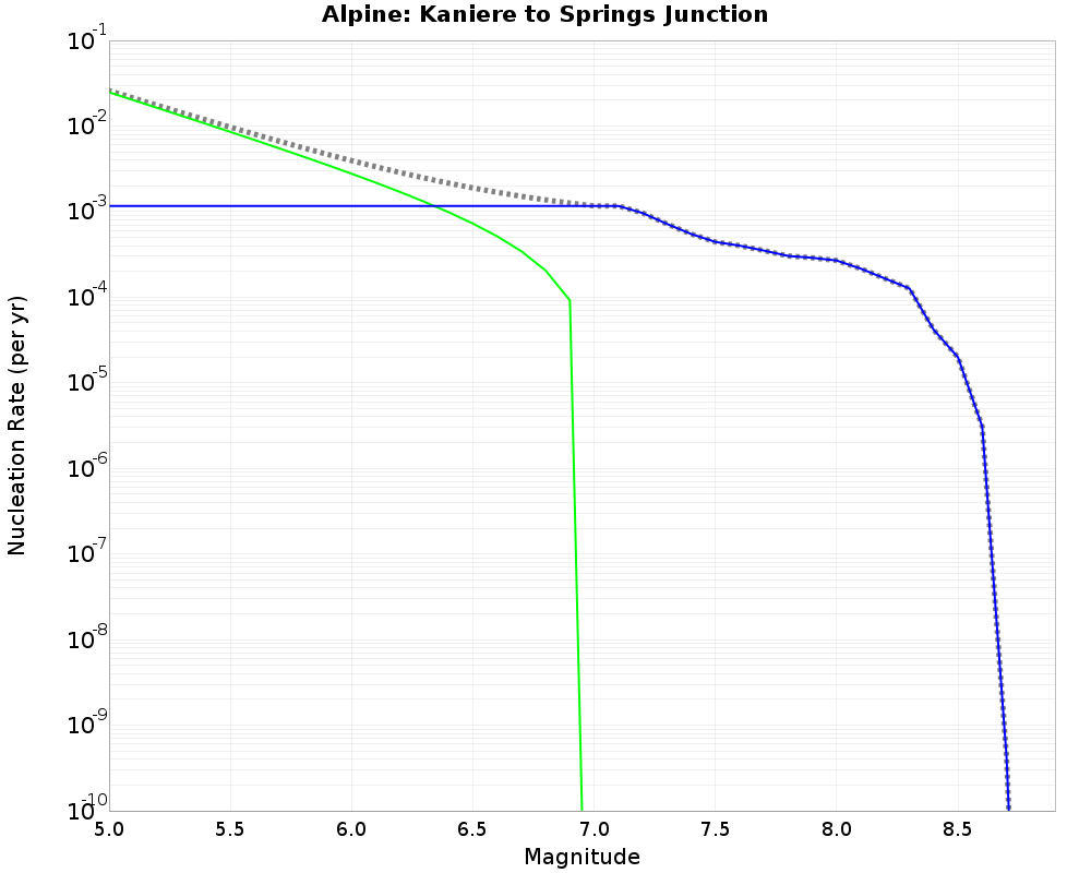 Alpine Kaniere to Springs Junction cumulative nucleation 