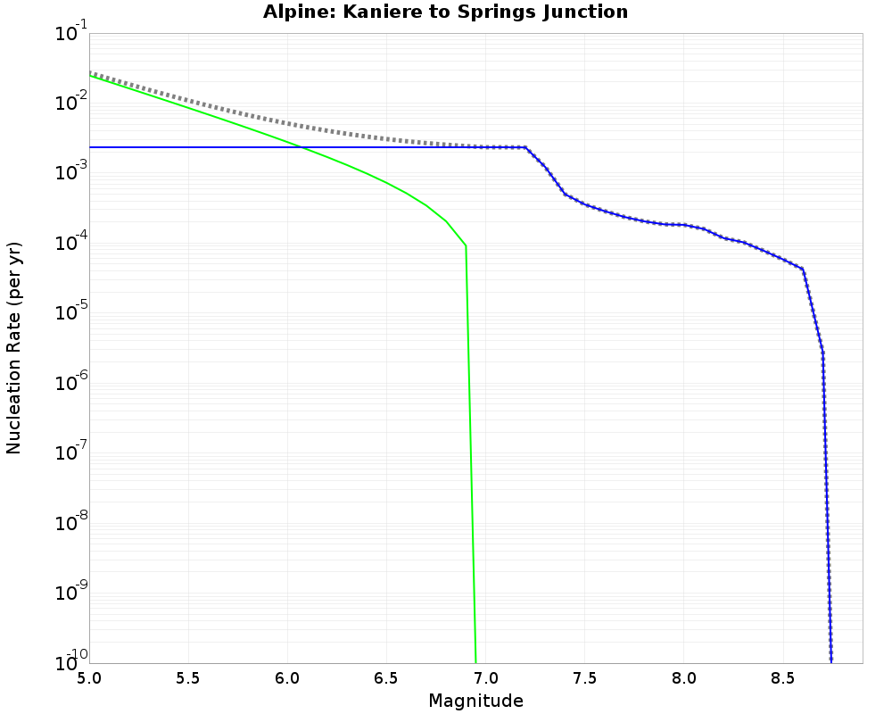 Alpine Kaniere to Springs Junction cumulative nucleation 