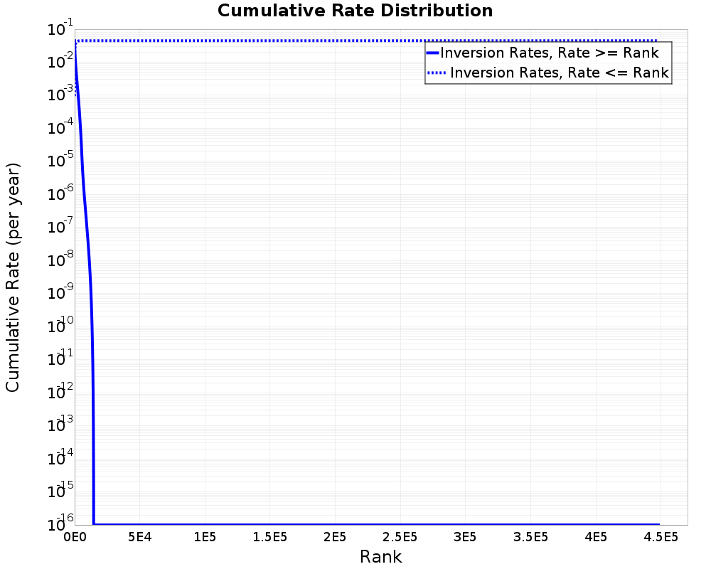Cumulative Rate Distribution