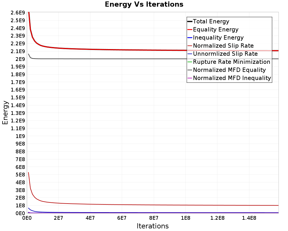 Energy vs Iterations