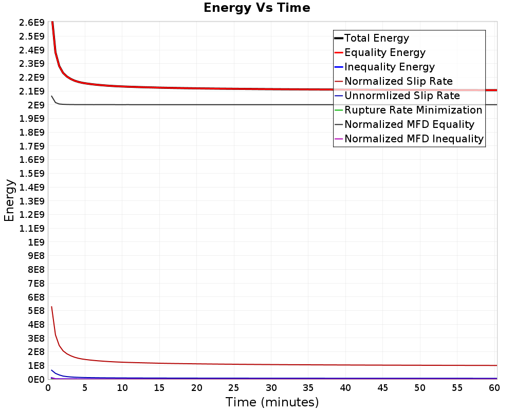 Energy vs Time
