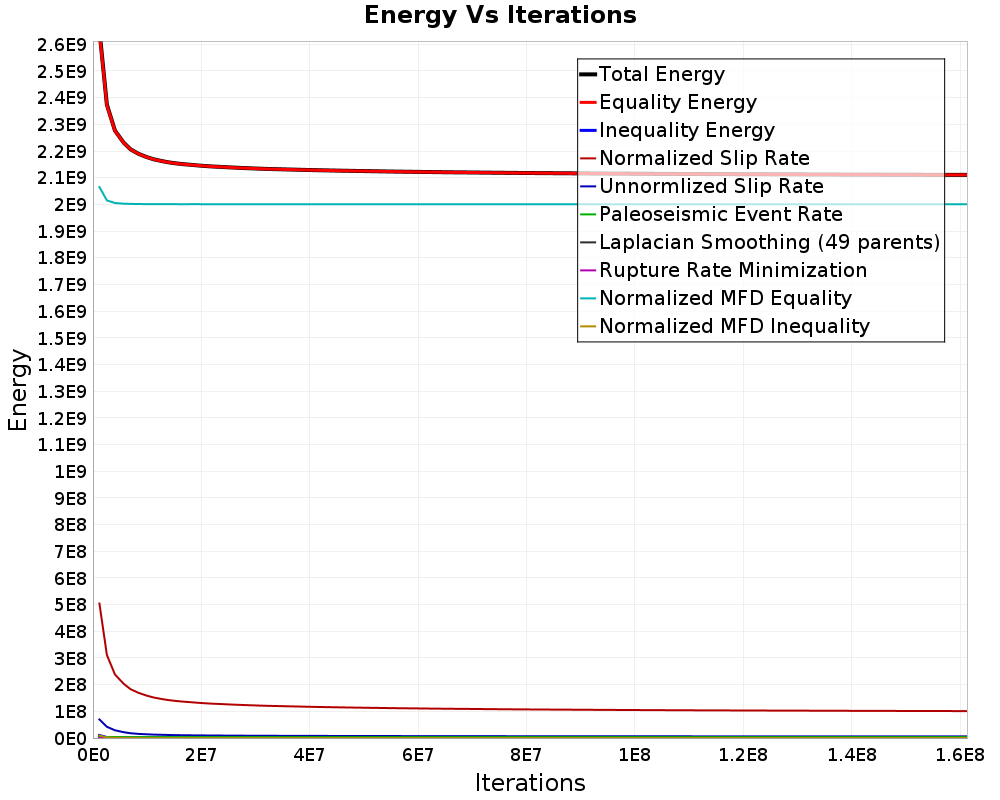 Energy vs Iterations
