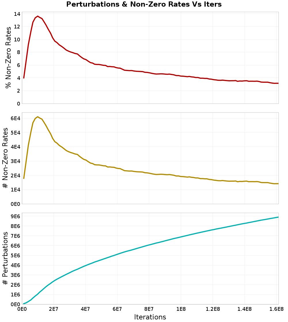 Perturbations