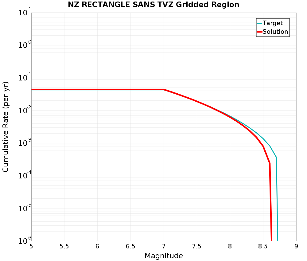 Cumulative Plot