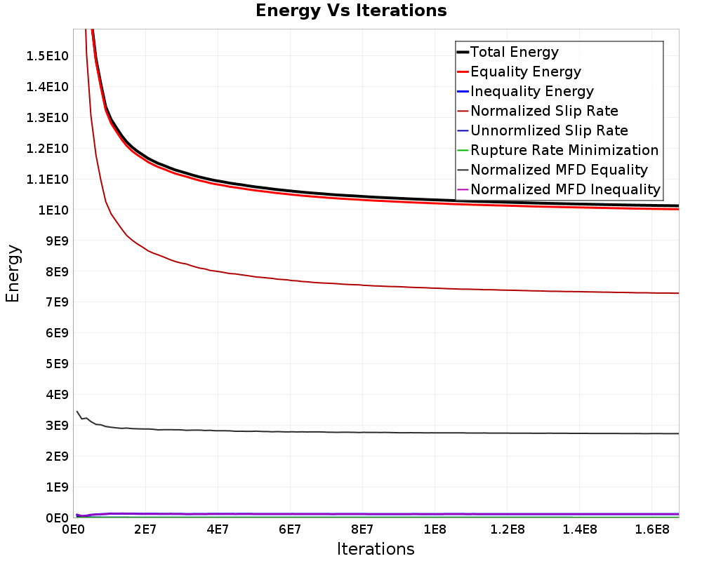 Energy vs Iterations