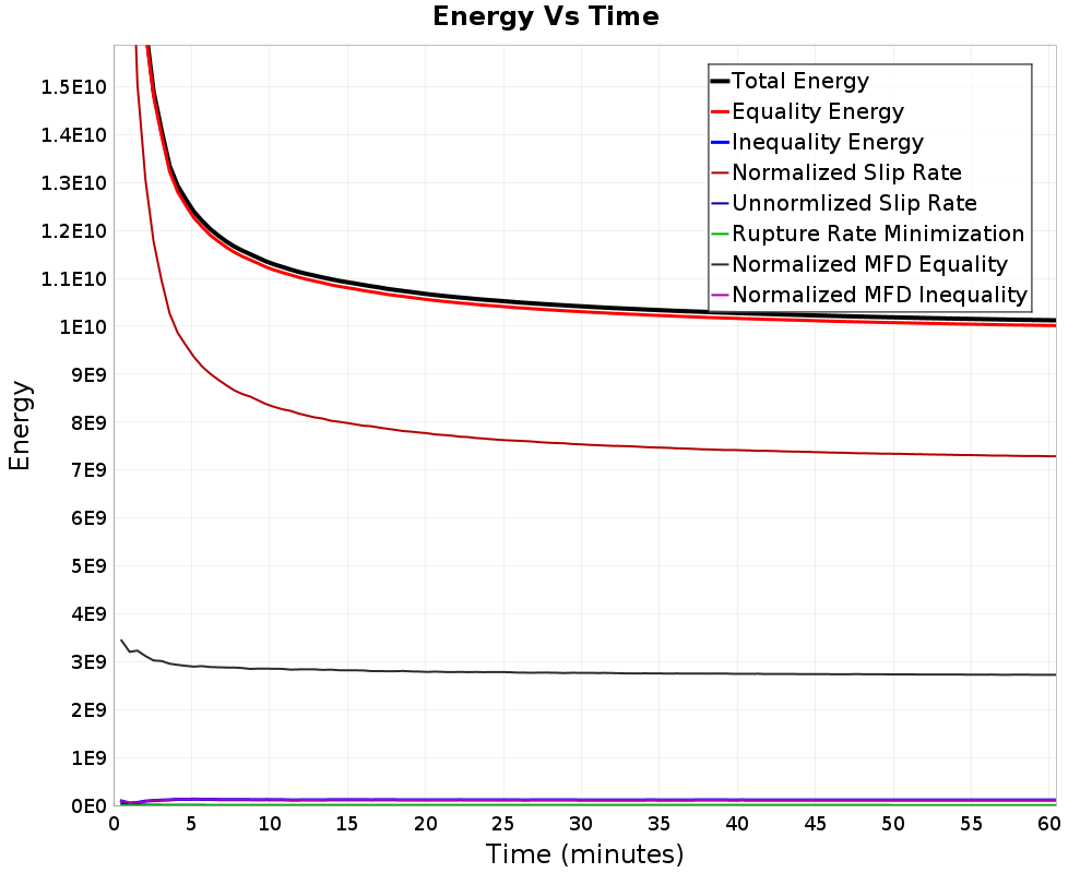 Energy vs Time