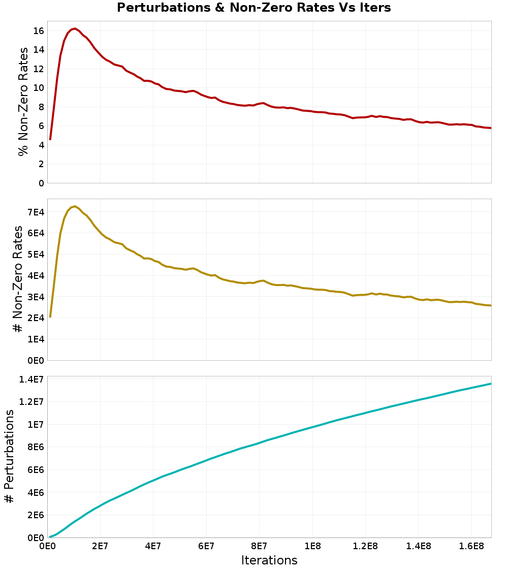 Perturbations