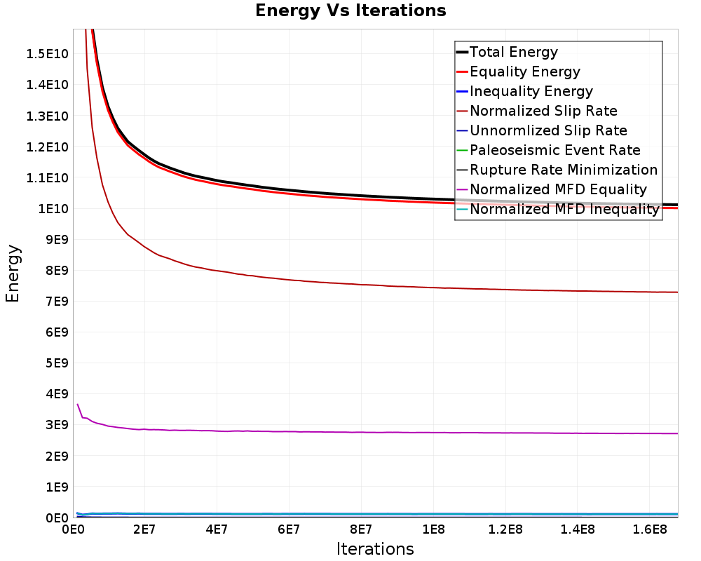 Energy vs Iterations