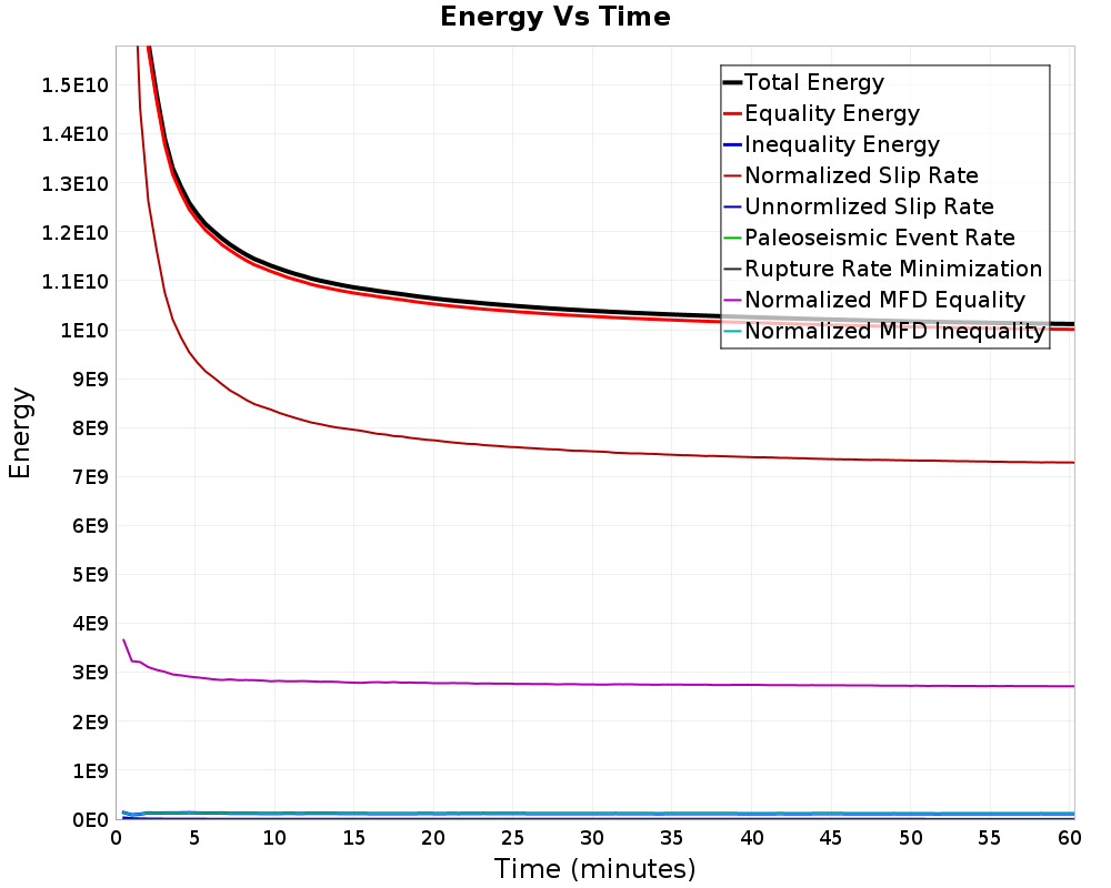Energy vs Time