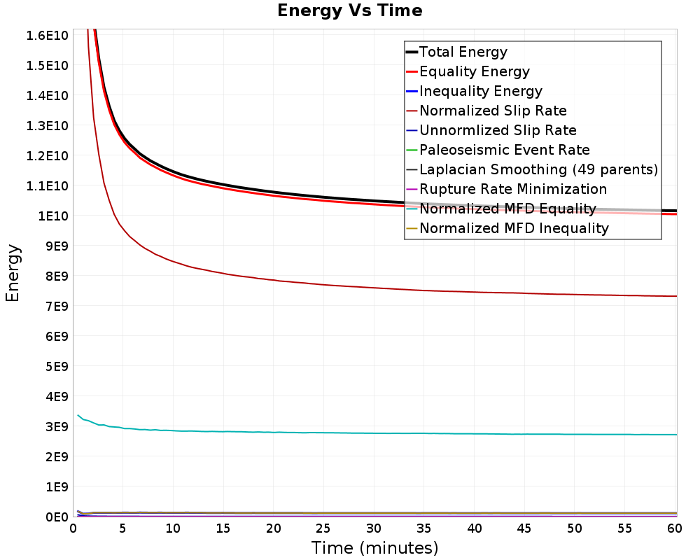 Energy vs Time
