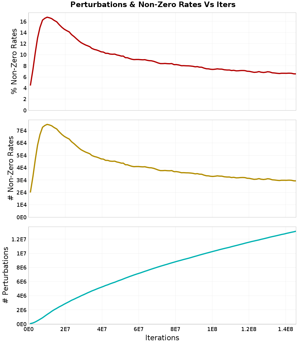 Perturbations