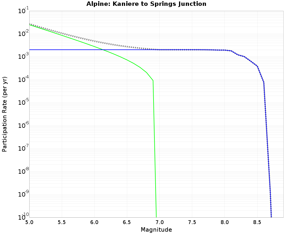 Alpine Kaniere to Springs Junction cumulative participation 