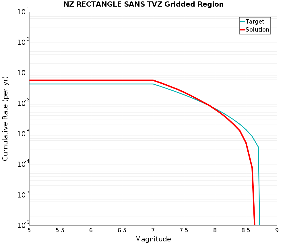 Cumulative Plot