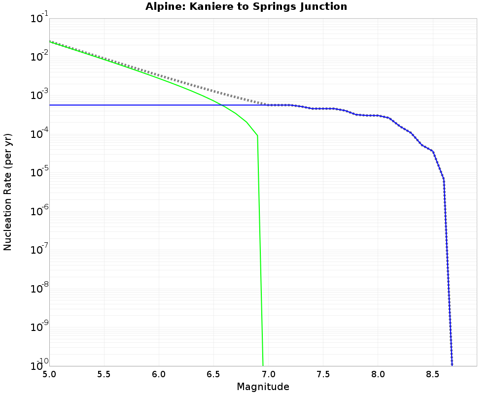 Alpine Kaniere to Springs Junction cumulative nucleation 