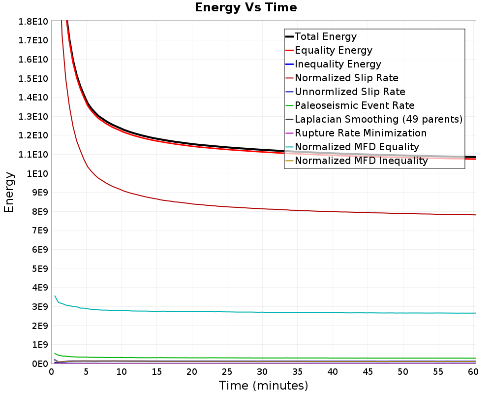 Energy vs Time