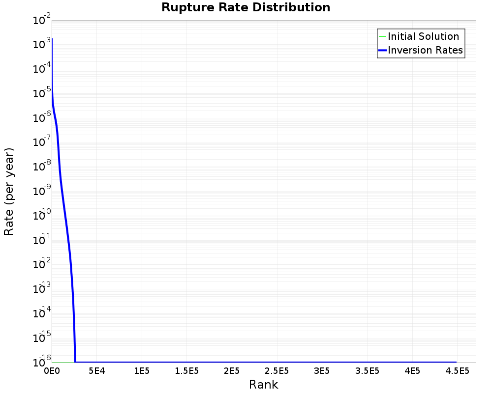 Rate Distribution