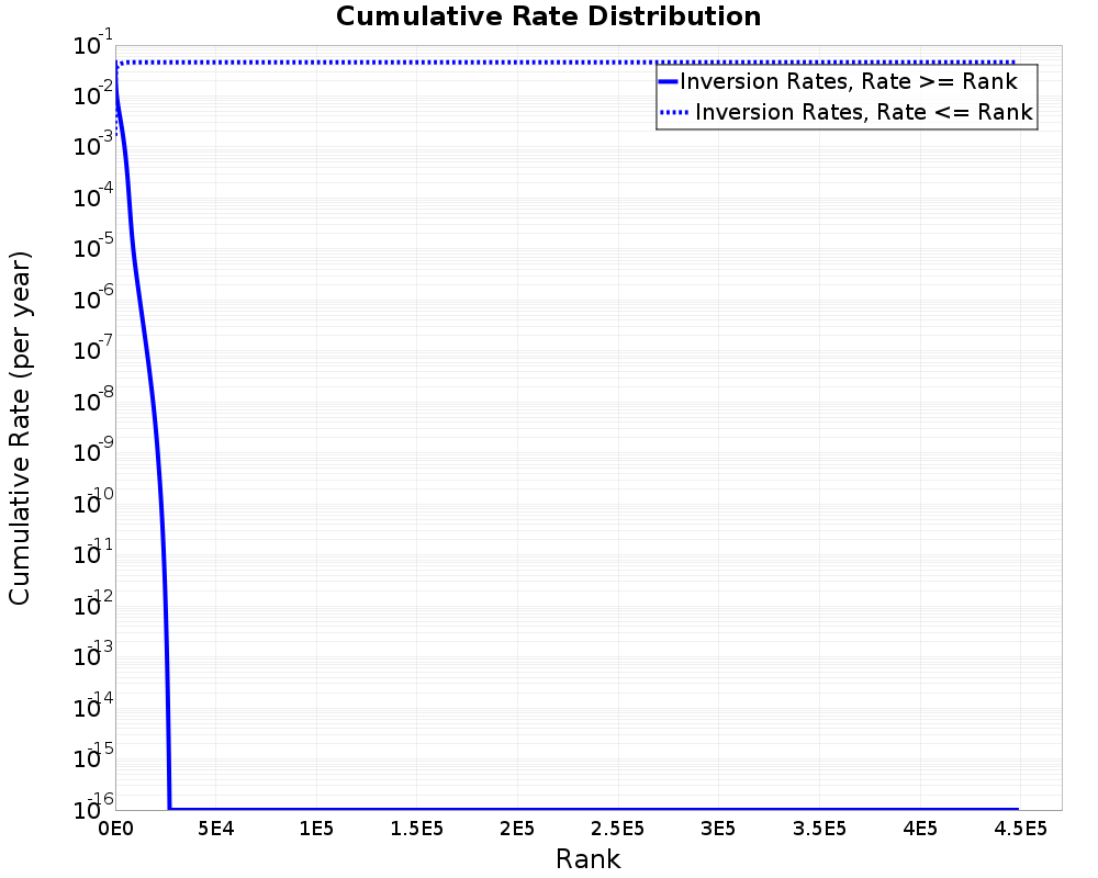 Cumulative Rate Distribution
