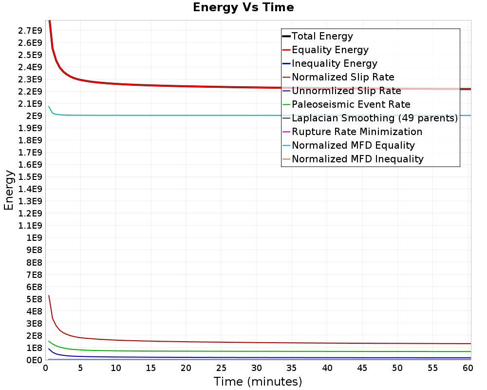 Energy vs Time