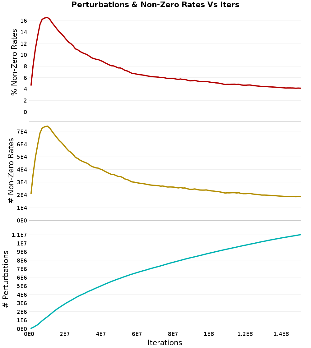 Perturbations
