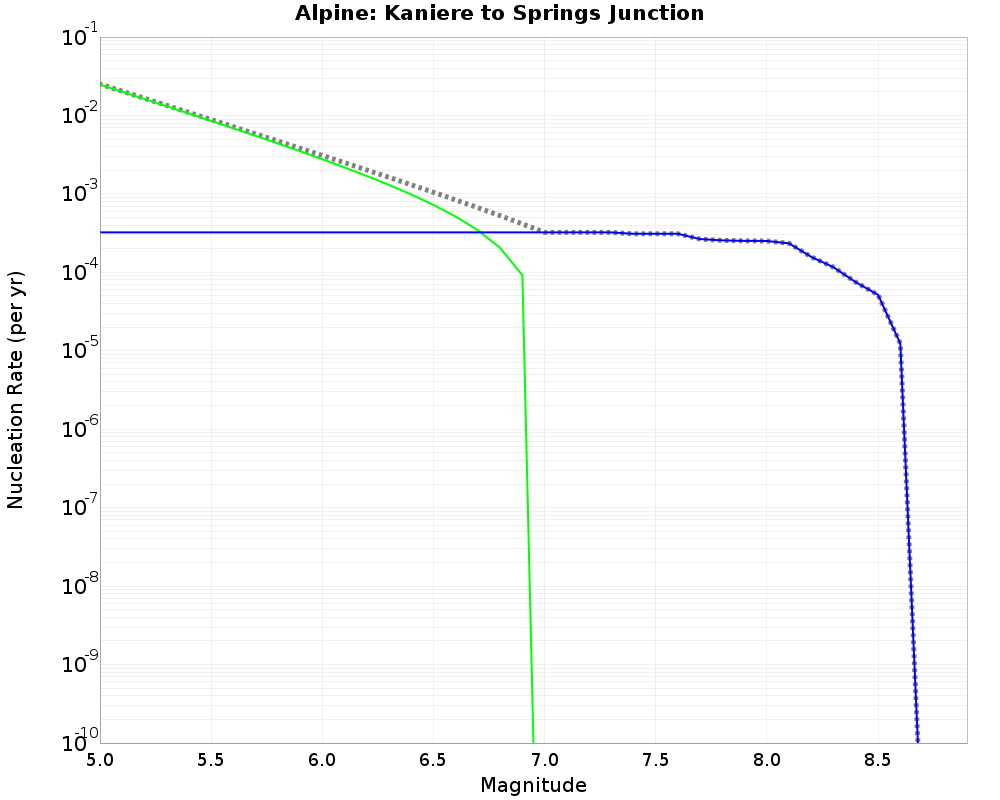 Alpine Kaniere to Springs Junction cumulative nucleation 