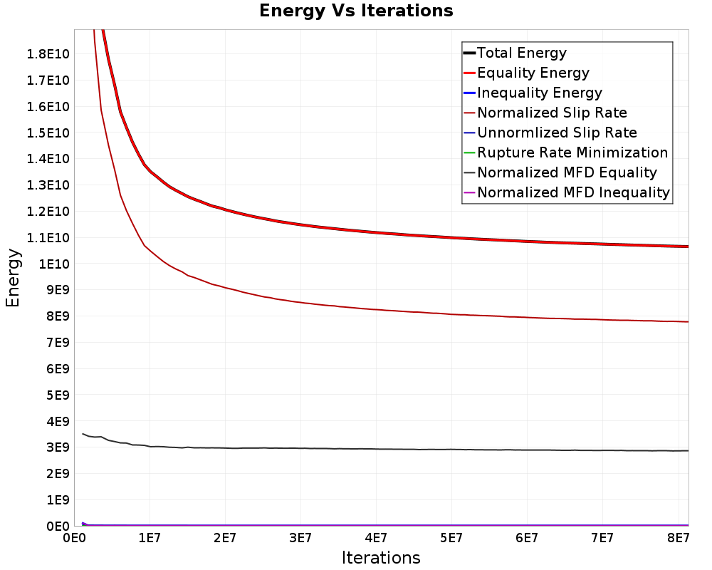 Energy vs Iterations