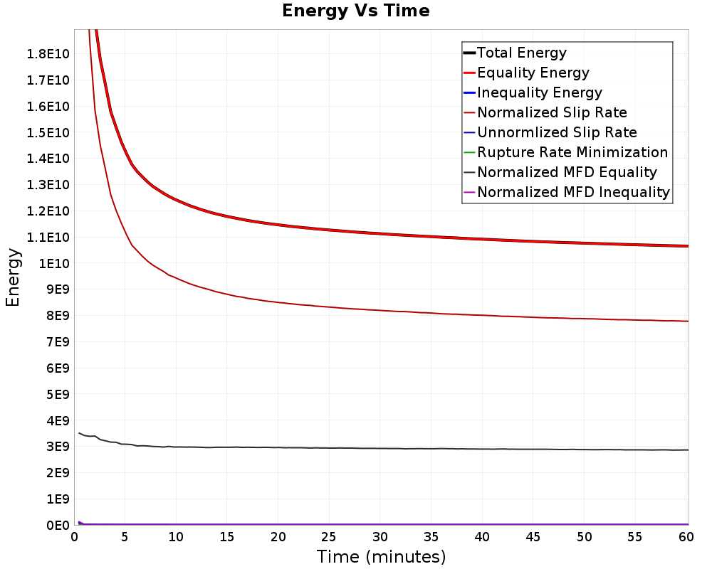 Energy vs Time