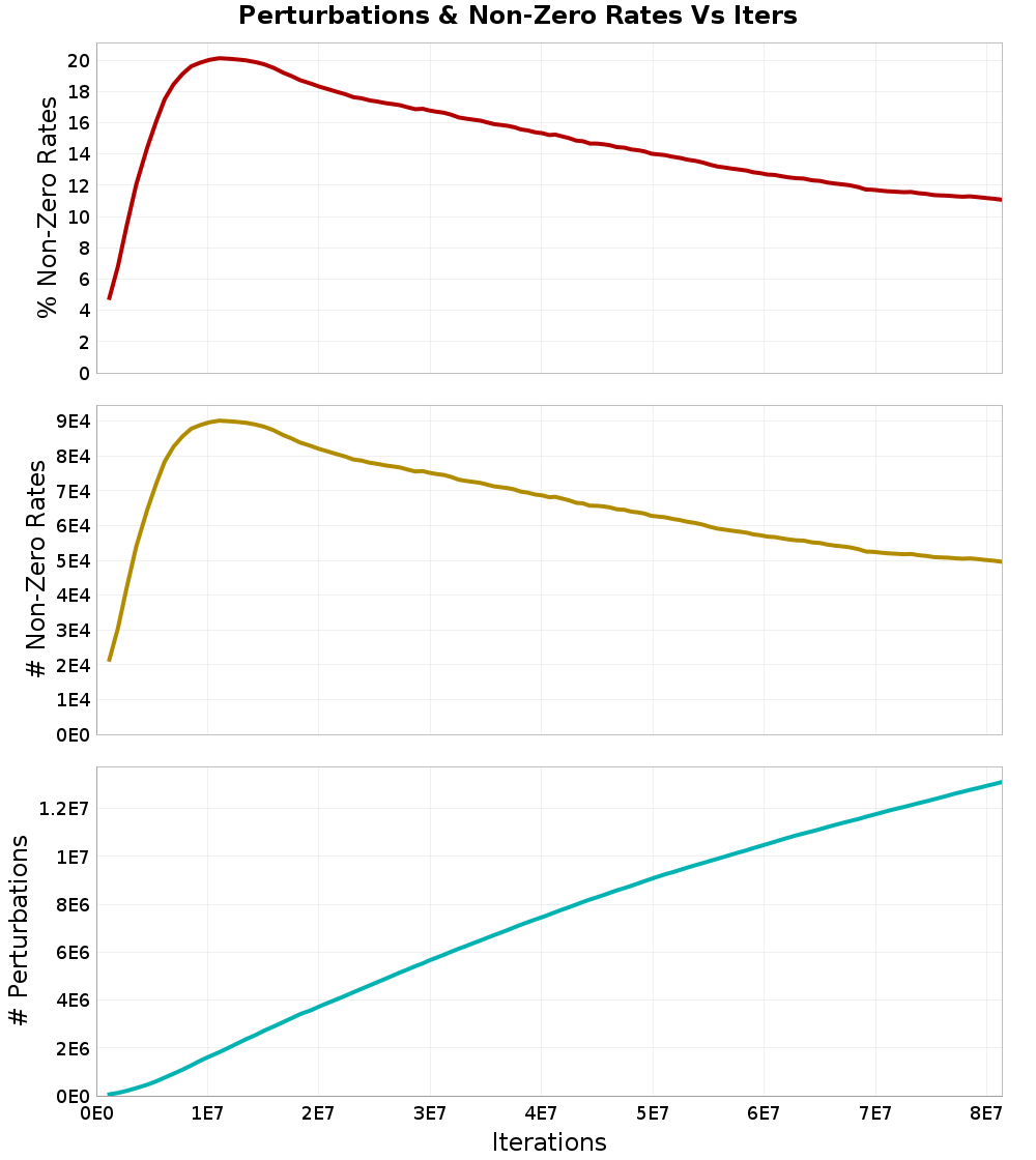 Perturbations
