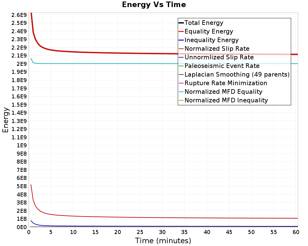 Energy vs Time