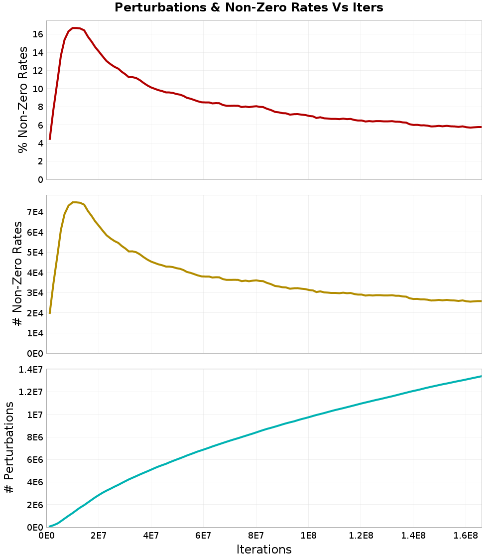 Perturbations