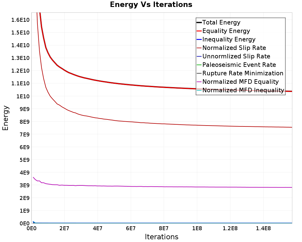 Energy vs Iterations