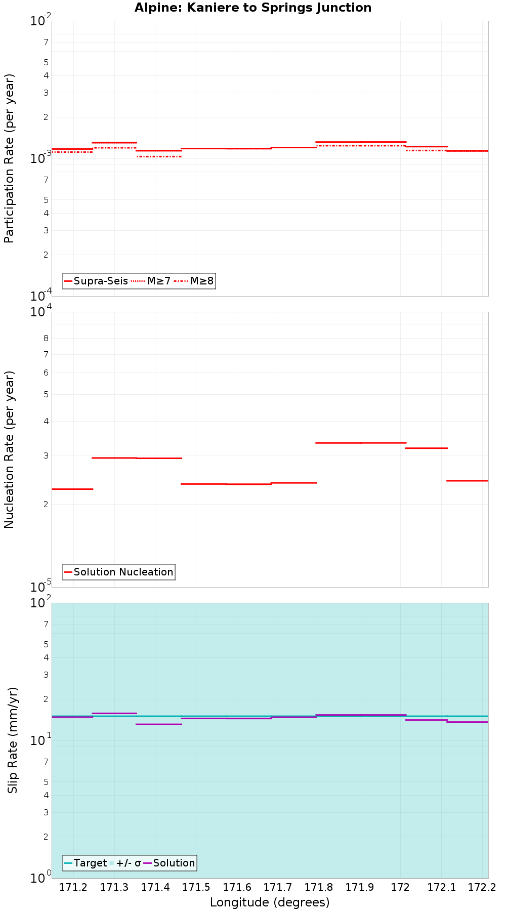 Along-strike plot