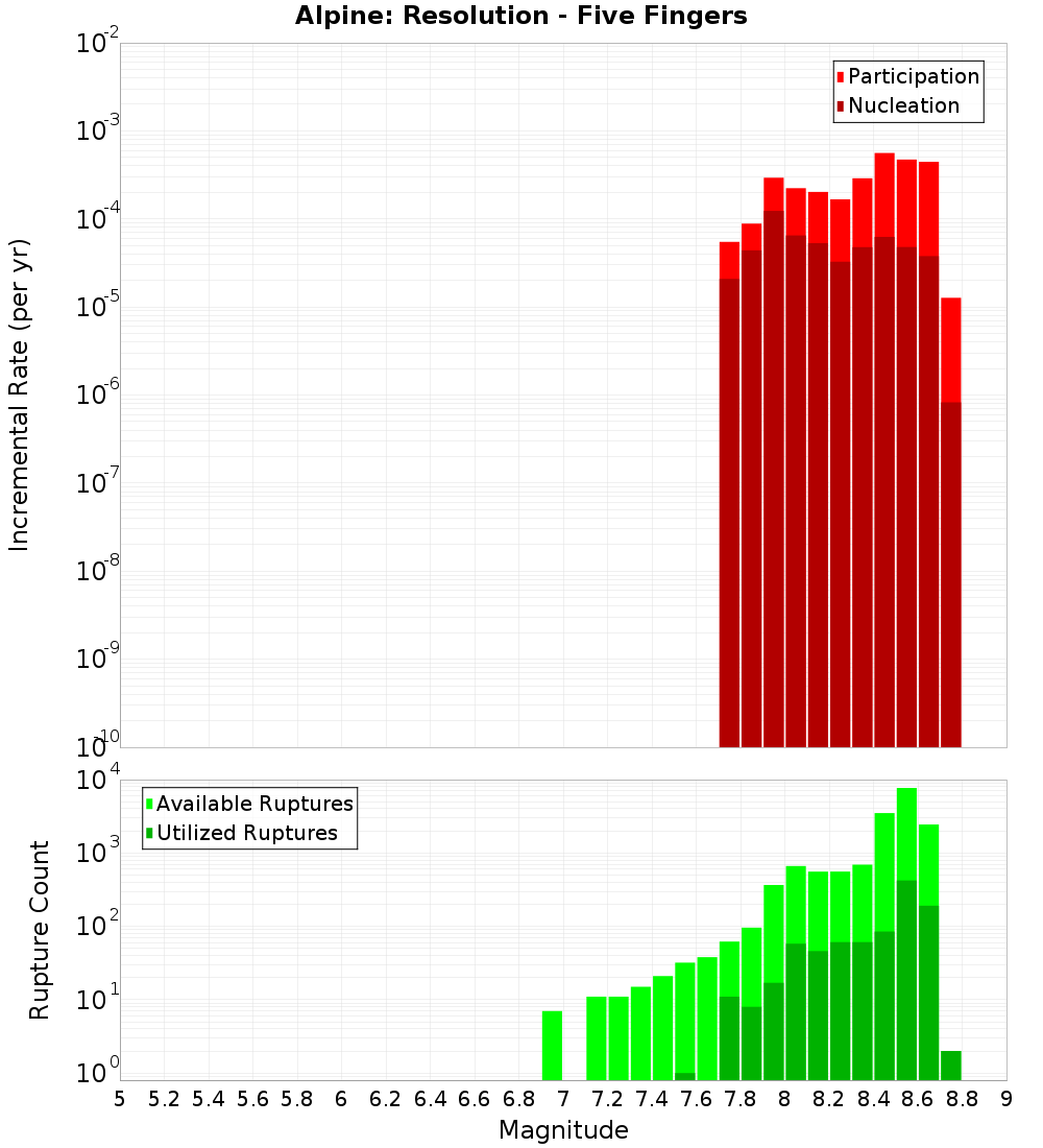 Incremental Plot