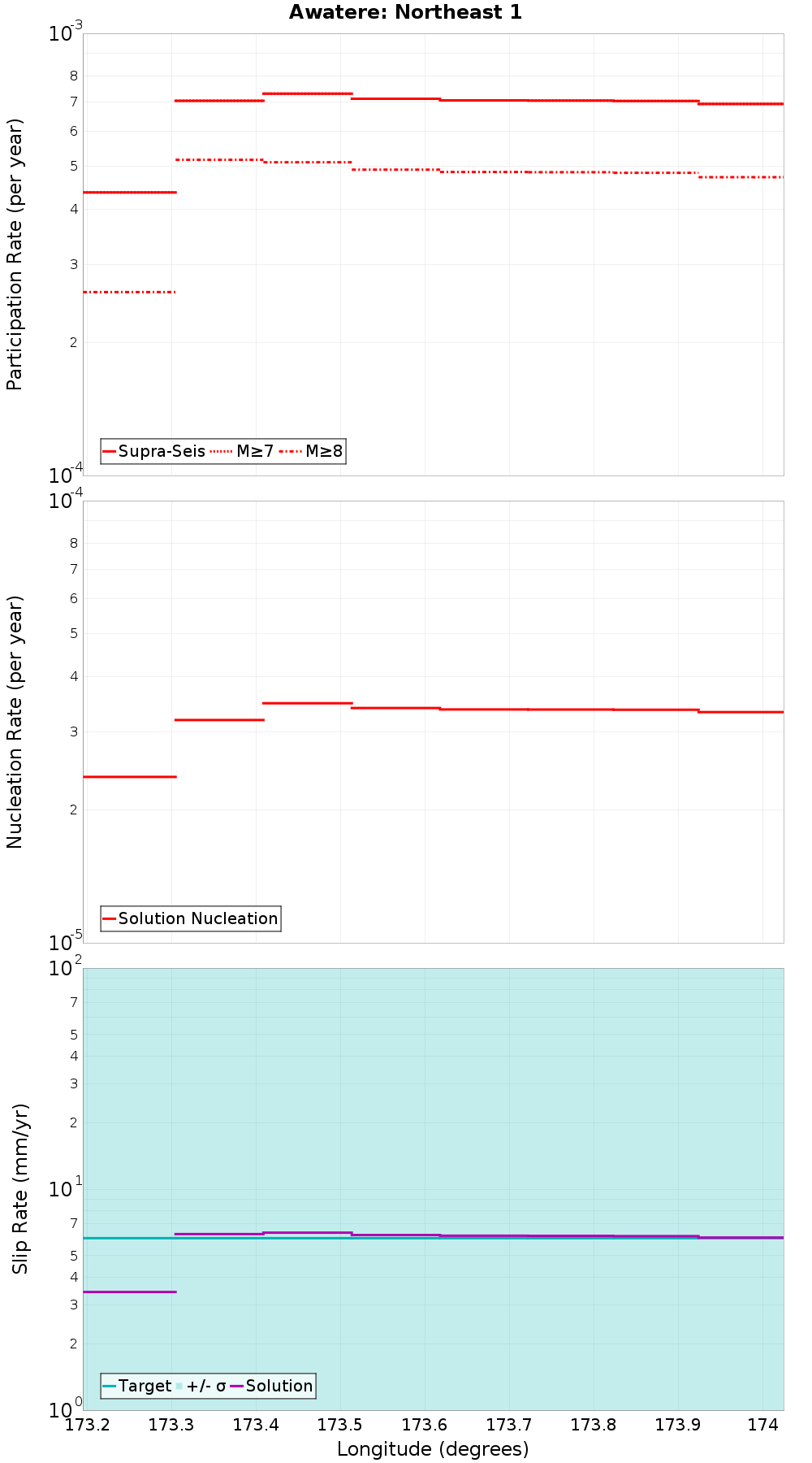 Along-strike plot