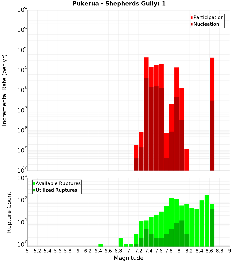 Incremental Plot