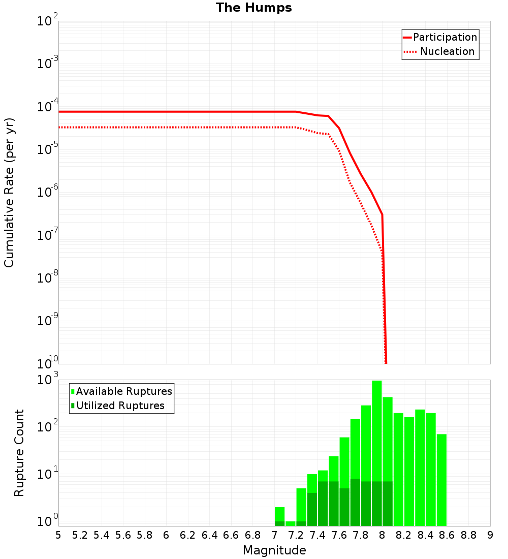 Cumulative Plot