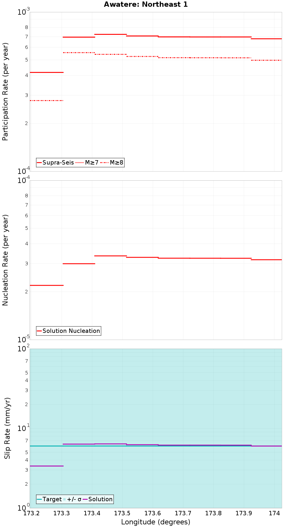 Along-strike plot