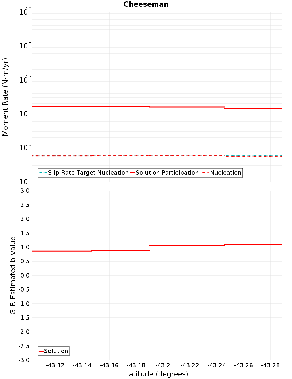 Along-strike plot