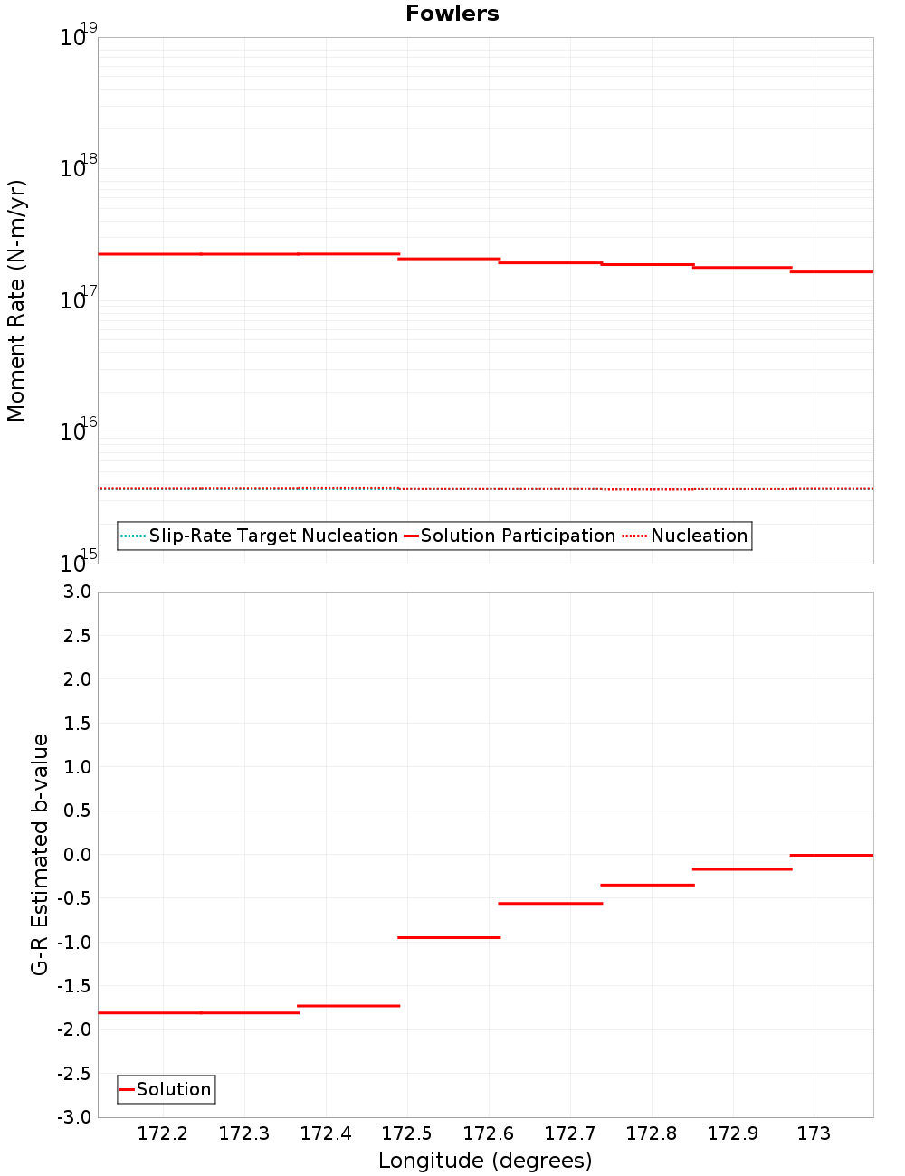 Along-strike plot