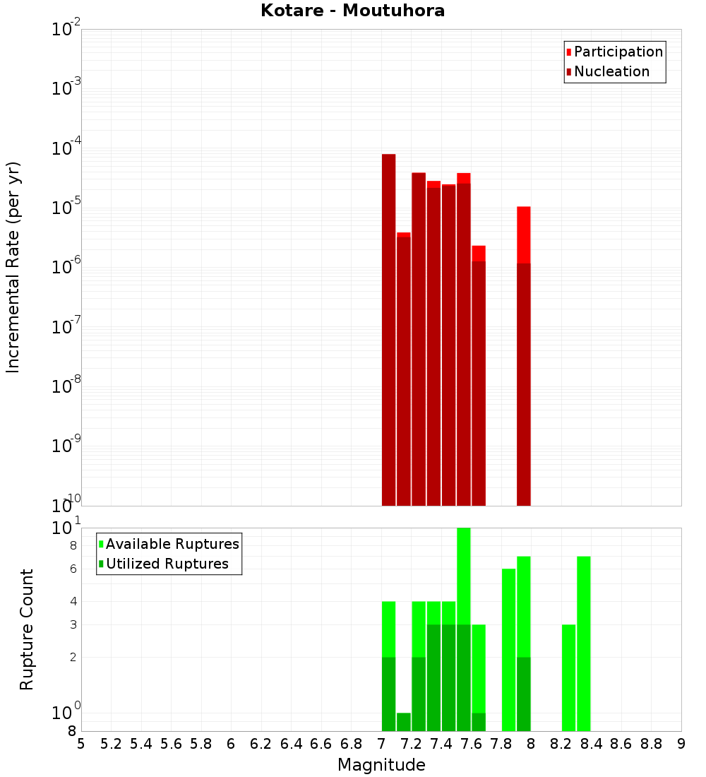 Incremental Plot