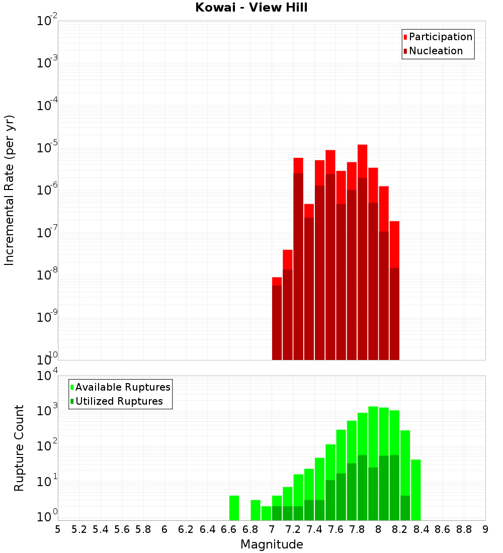 Incremental Plot