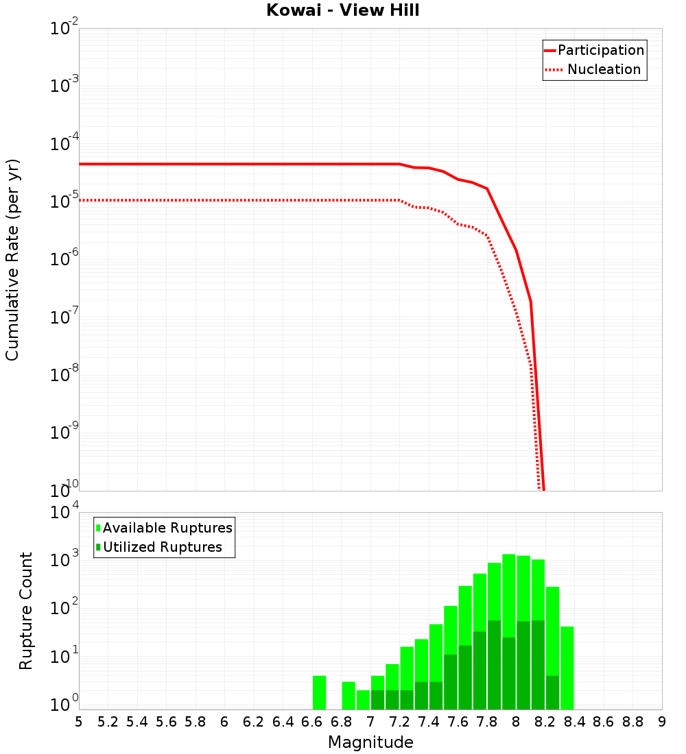 Cumulative Plot