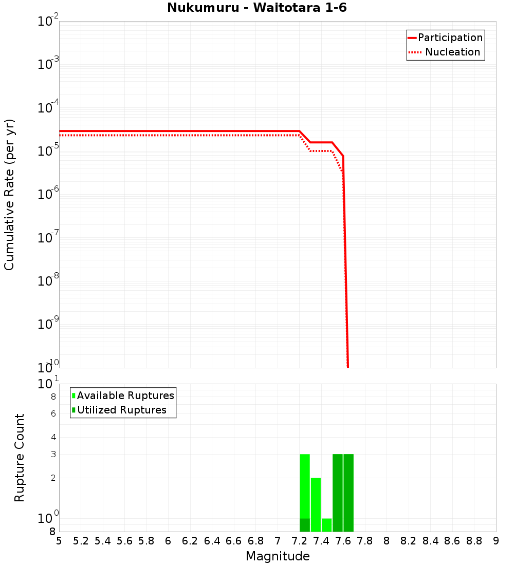 Cumulative Plot