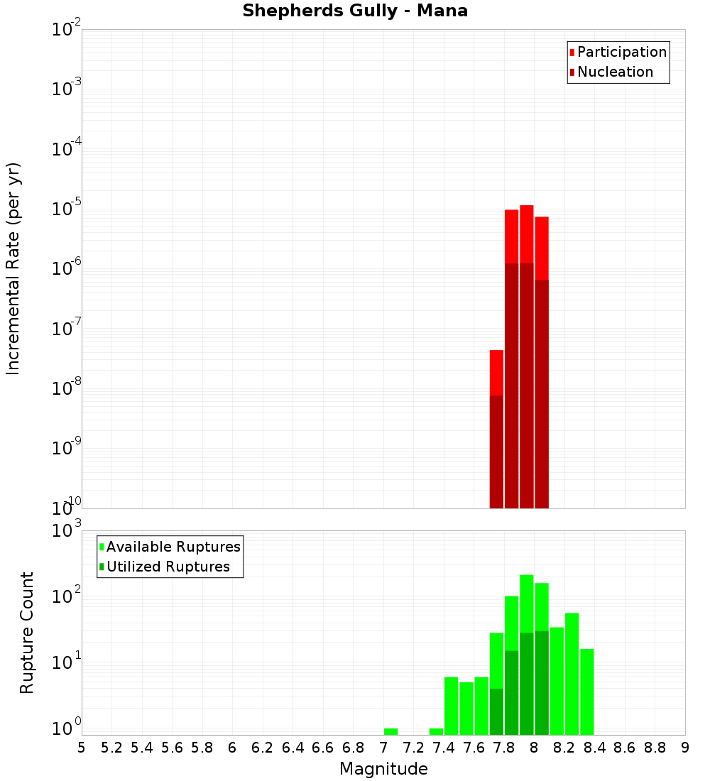 Incremental Plot
